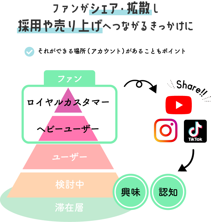 ファンがシェア・拡散し採用や売り上げへつながるきっかけに